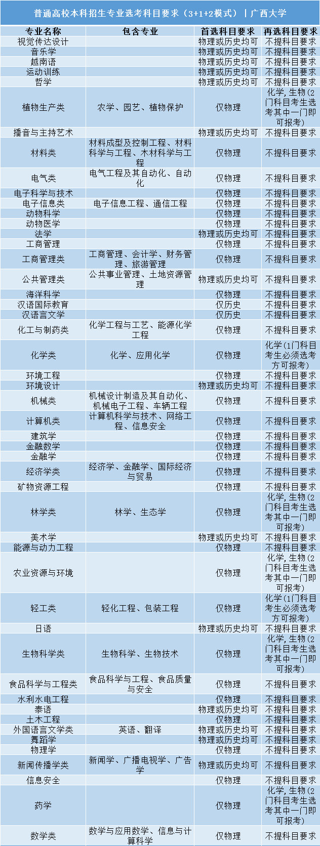 高考|事关明年高考录取: 全国112所985/211高校“3+1+2”选科要求公布!