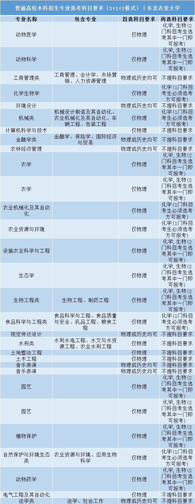 高考|事关明年高考录取: 全国112所985/211高校“3+1+2”选科要求公布!