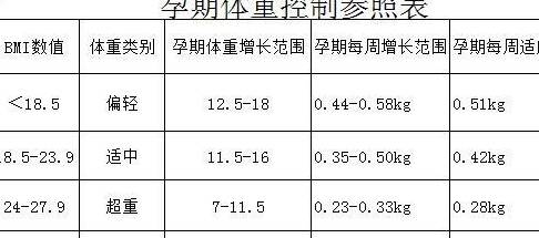 胎儿|要及时按标准控制体重孕妇体重和胎儿好坏是否有关？影响很大