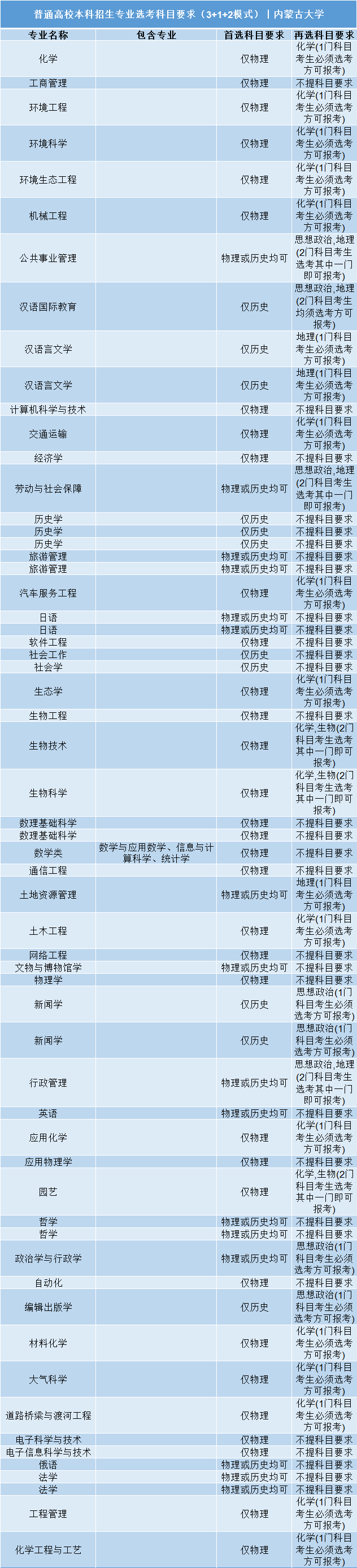 高考|事关明年高考录取: 全国112所985/211高校“3+1+2”选科要求公布!