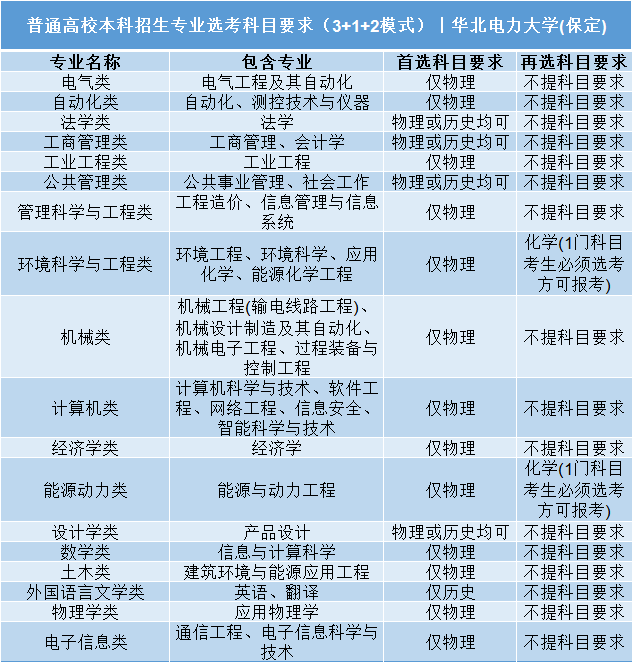 高考|事关明年高考录取: 全国112所985/211高校“3+1+2”选科要求公布!