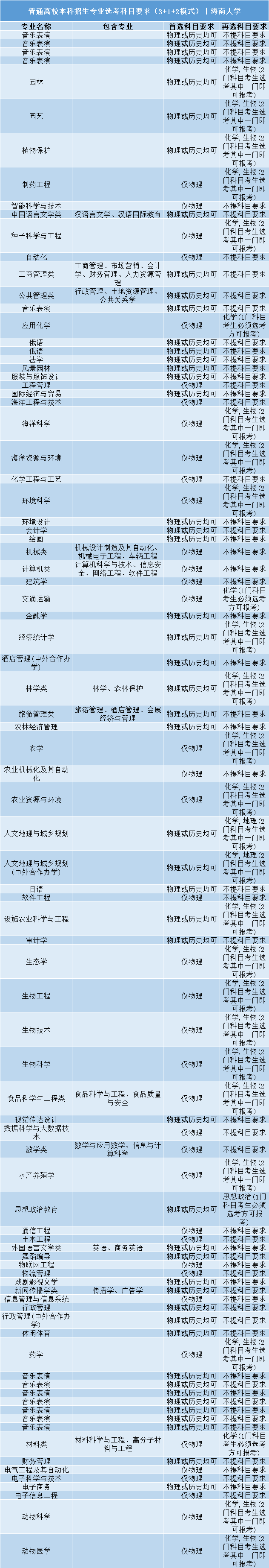 高考|事关明年高考录取: 全国112所985/211高校“3+1+2”选科要求公布!