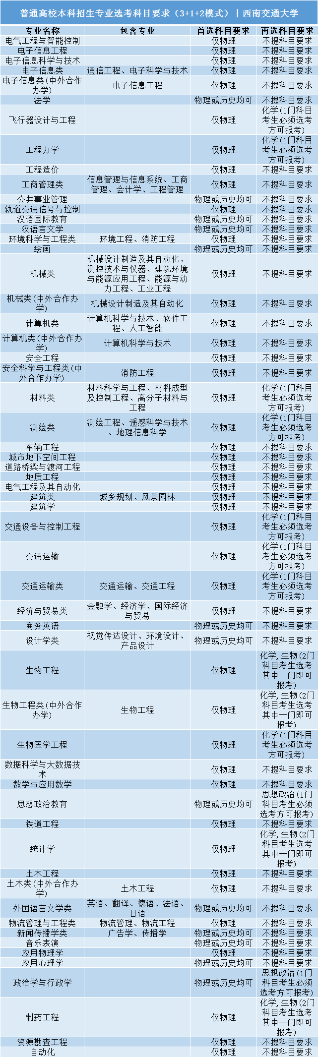 高考|事关明年高考录取: 全国112所985/211高校“3+1+2”选科要求公布!