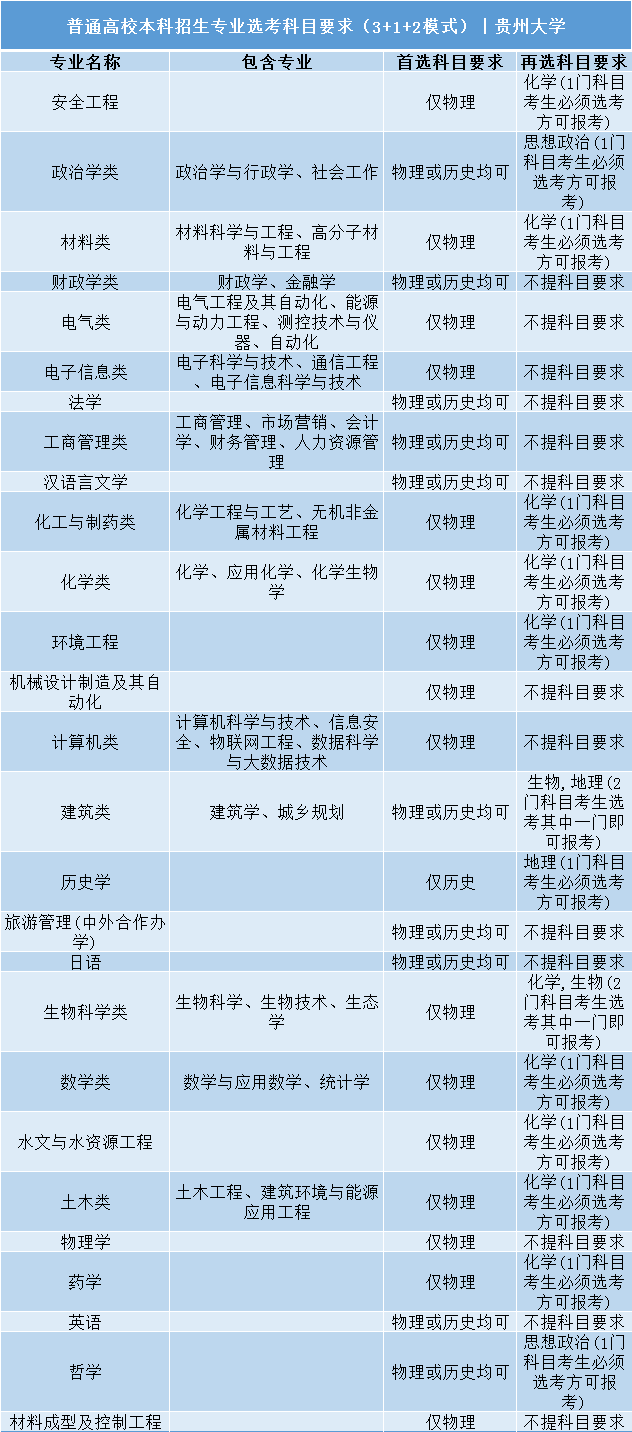 高考|事关明年高考录取: 全国112所985/211高校“3+1+2”选科要求公布!