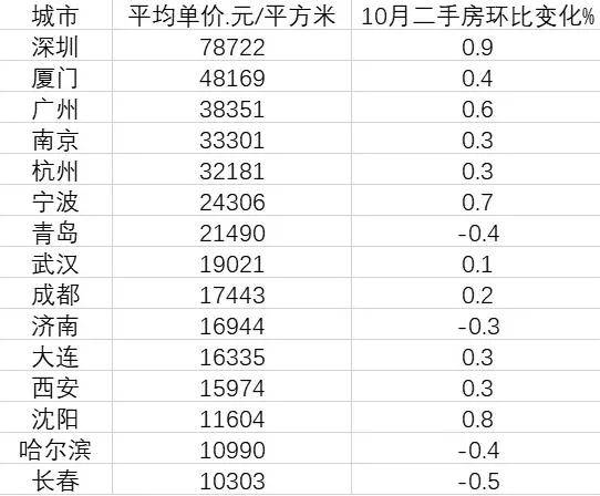 今日全国房价最新消息 15个副省级城市房价出炉深圳排名第一