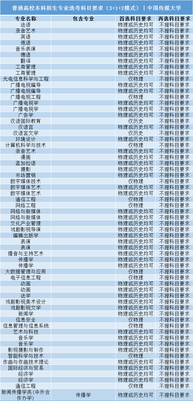 高考|事关明年高考录取: 全国112所985/211高校“3+1+2”选科要求公布!