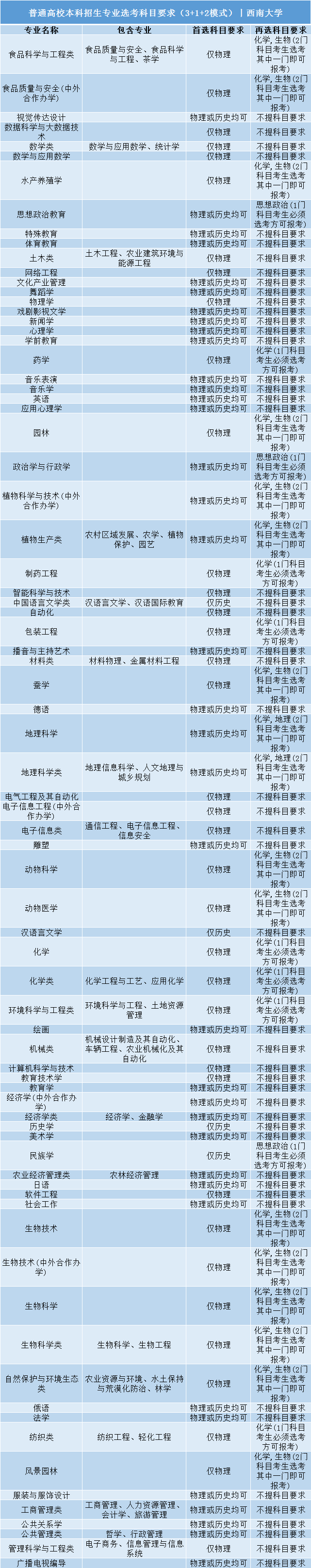 高考|事关明年高考录取: 全国112所985/211高校“3+1+2”选科要求公布!