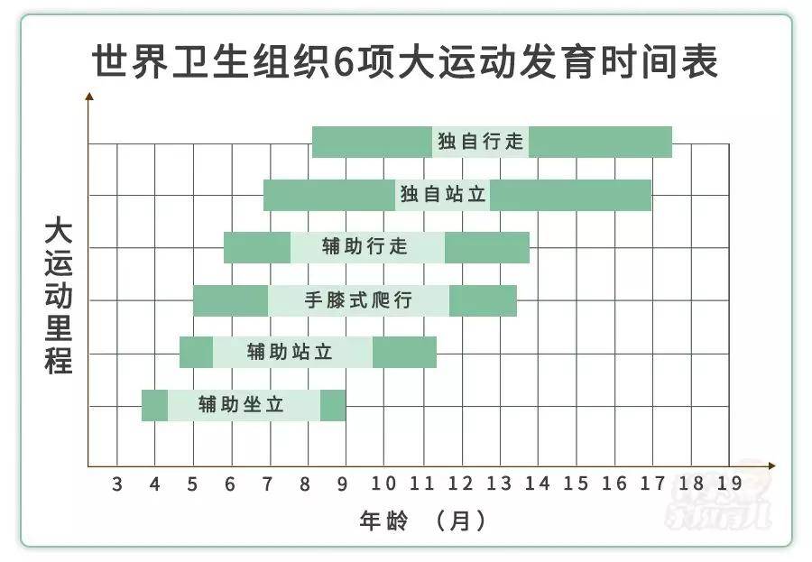 家长|是生长发育异常？别瞎猜！看表！宝宝不会爬、坐不稳、走路慢