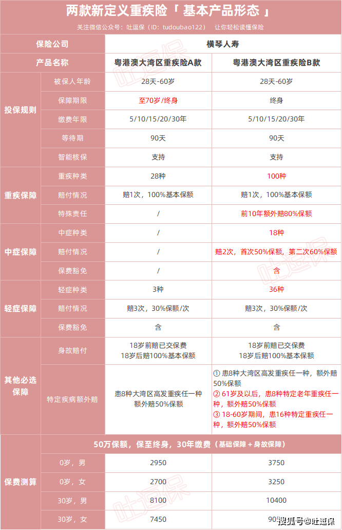 第一款新规重疾险上线保费不降反增？半岛体育(图1)