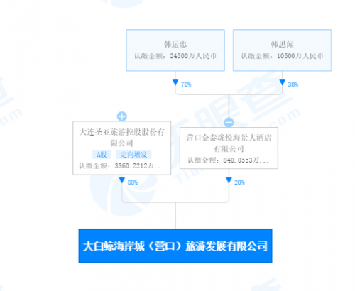 大连圣亚涉1.79亿诉讼 公司财务“大失血”高管申请账户解冻