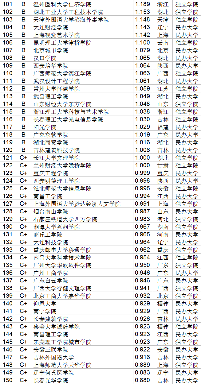 武书连|武书连2020中国民办大学和独立学院创新能力排行榜