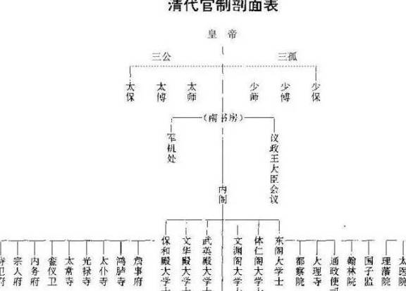 图4清朝官制表大清王朝的统治者们是这么想的,更是这么做的.