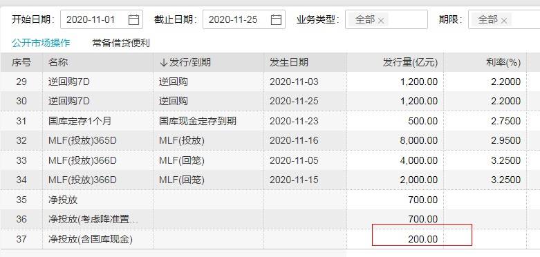 央行周内净投放800亿元 机构：月末资金面放松概