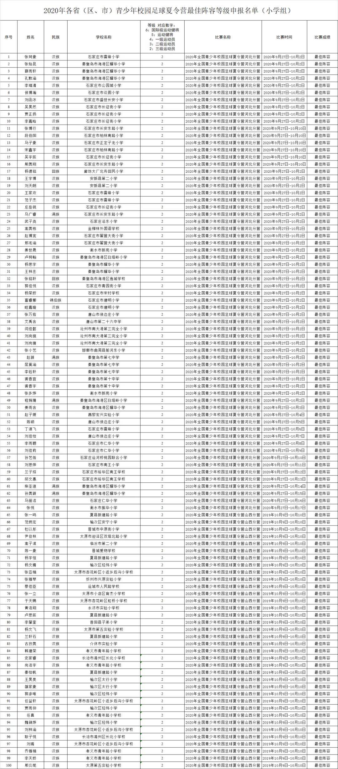 2020年全国最佳中学_2020年各省(区、市)暨全国校园足球夏令营最佳阵容等