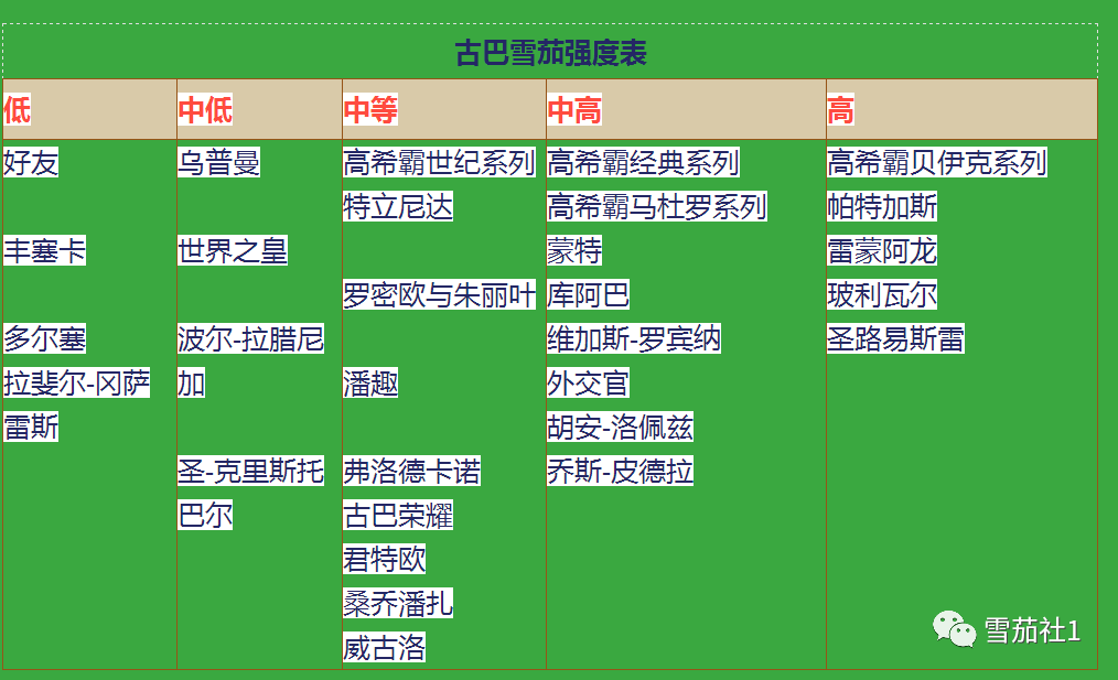 老茄客在盲品上阴沟翻船古巴雪茄不同品牌只决定浓淡 老茄客在盲品上阴沟翻船古巴雪茄不同品牌只决定浓淡