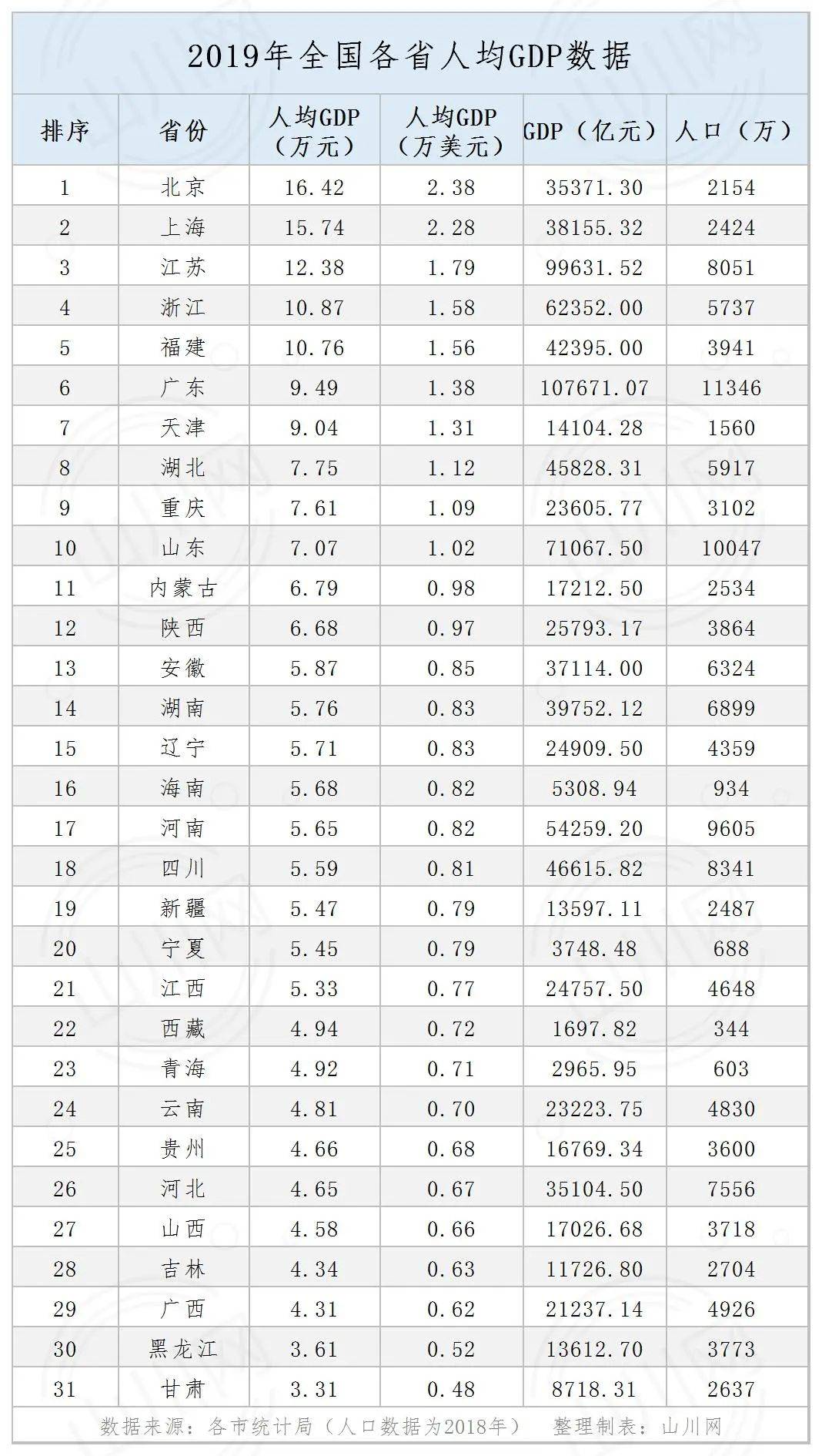 2021中國各省市人均GDP_七普 后結合各省市第一季度GDP情況,來看看今年一季度人均GDP