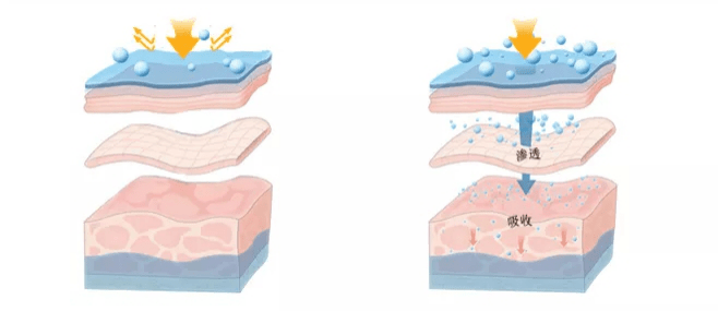 想要治愈好皮肤敏感问题 就需要修补好皮肤屏障的砖墙结构.