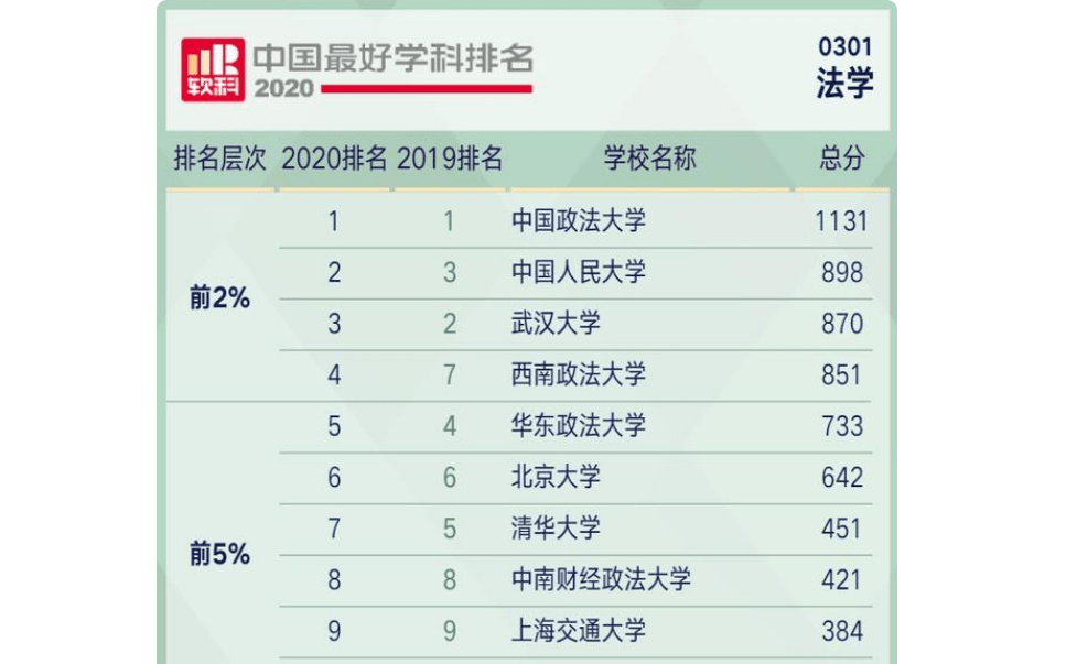 法学专业排名大学_中国政法大学法学专业