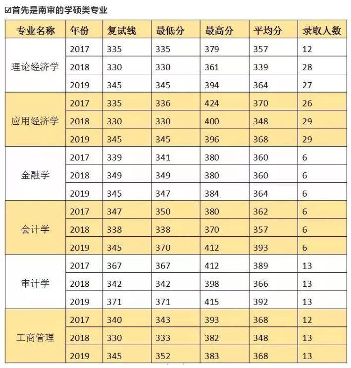 考研院校推荐:南京审计大学历年分数线和报录比