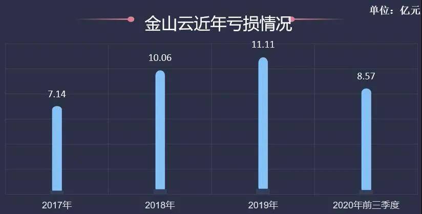 持续亏损、市值蒸发46亿 金山云等中小云厂商“