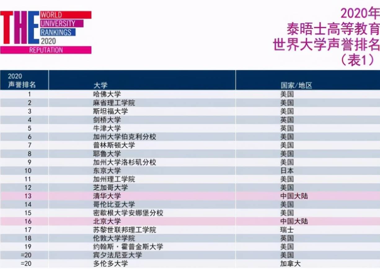 2020泰晤士全球大学_泰晤士2020年全球大学毕业生就业能力排名发布!美国