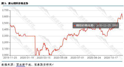 螺纹现货价格补跌跌幅近百元——恒泰期货黑色系日报20201125云顶国际登录(图4)