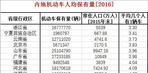 人均机动车保有量_机动车保有量增长图