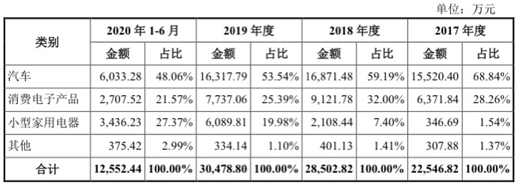 净利润波动明显应收账款走高 星诺奇IPO之路能否顺遂?(图4)