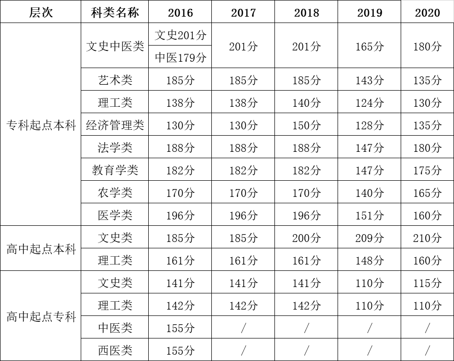 2020年福建省成人高校招生录取控制分数线