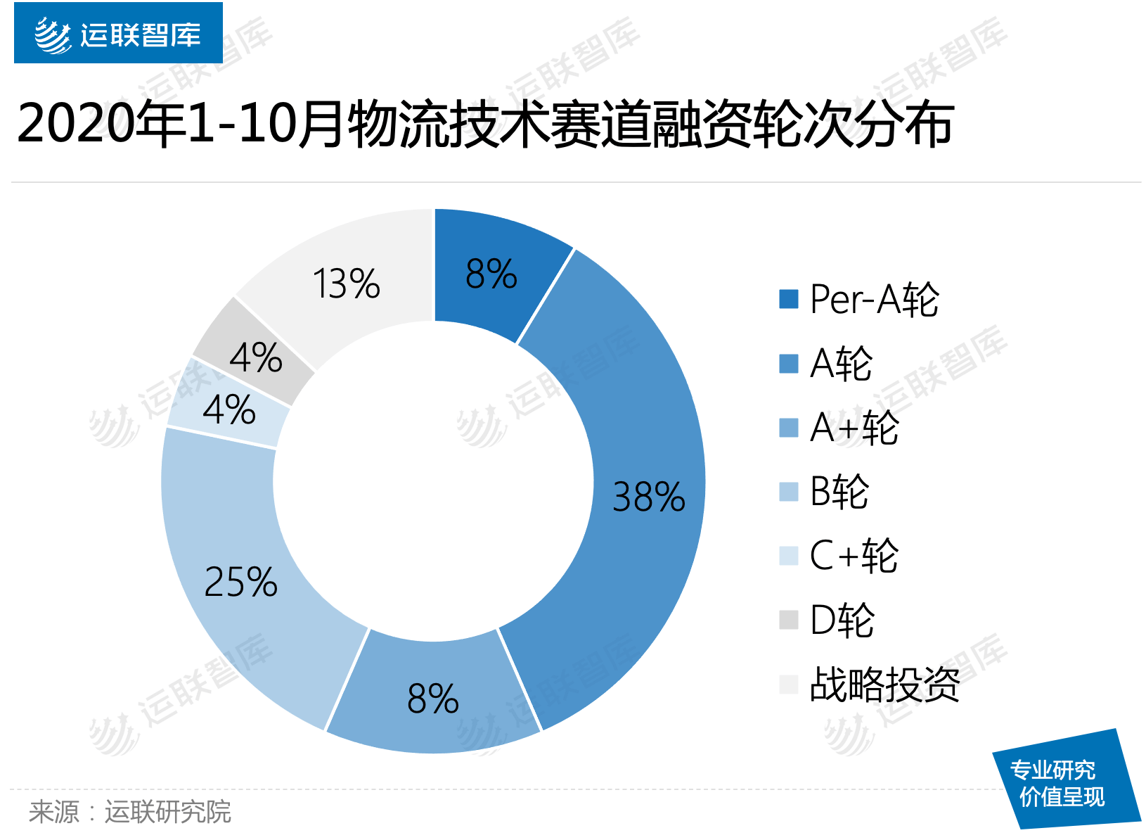 统计|运联研究 | 前十月物流业融资盘点：哪个赛道最热？