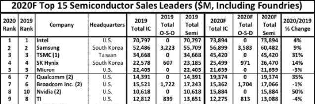 2020年半导体芯片排名_半导体国产芯片黑马股,连续多年排名前十,业绩营收