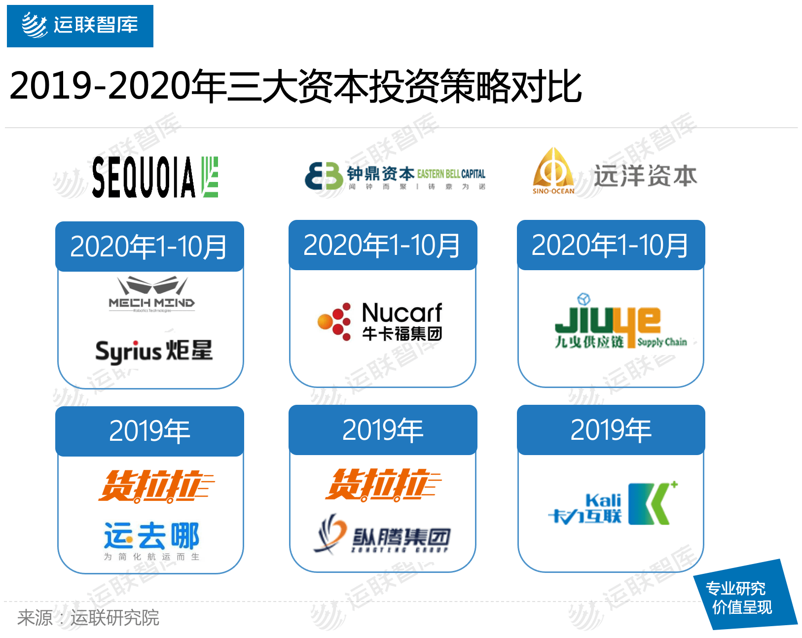 统计|运联研究 | 前十月物流业融资盘点：哪个赛道最热？