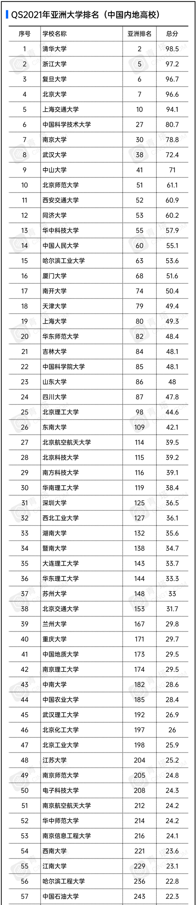 开云手机在线登陆入口：
亚洲大学最新排名出炉 前十名中国占7个 北大被浙大、复旦反超(图2)