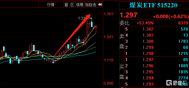 6天5板郑州煤电上演地天板顺周期行情还没到头