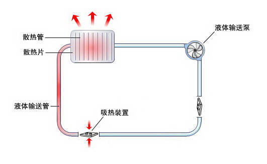 冷和|主流散热器选谁 一体式水冷和热管对比