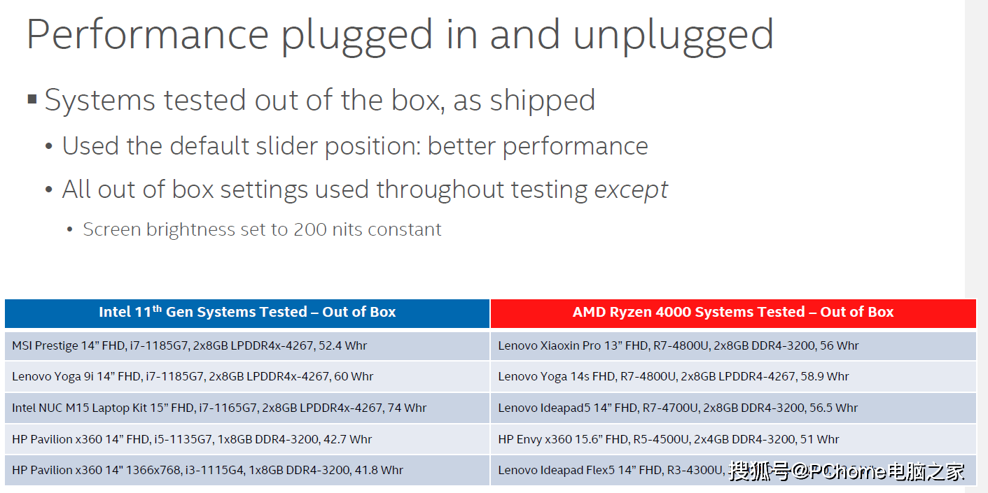 AMD不讲武德 Intel：笔记本你不插电试试？