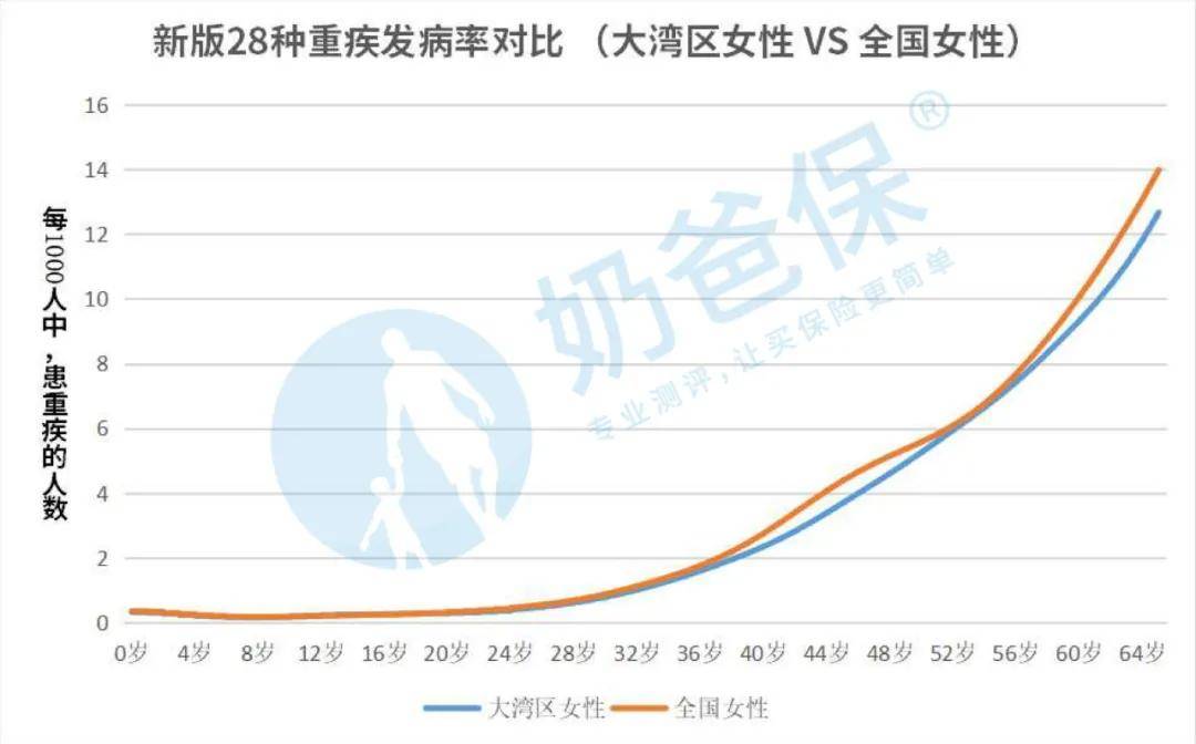 2020最新版重疾发病率表出炉!保费会下调吗?