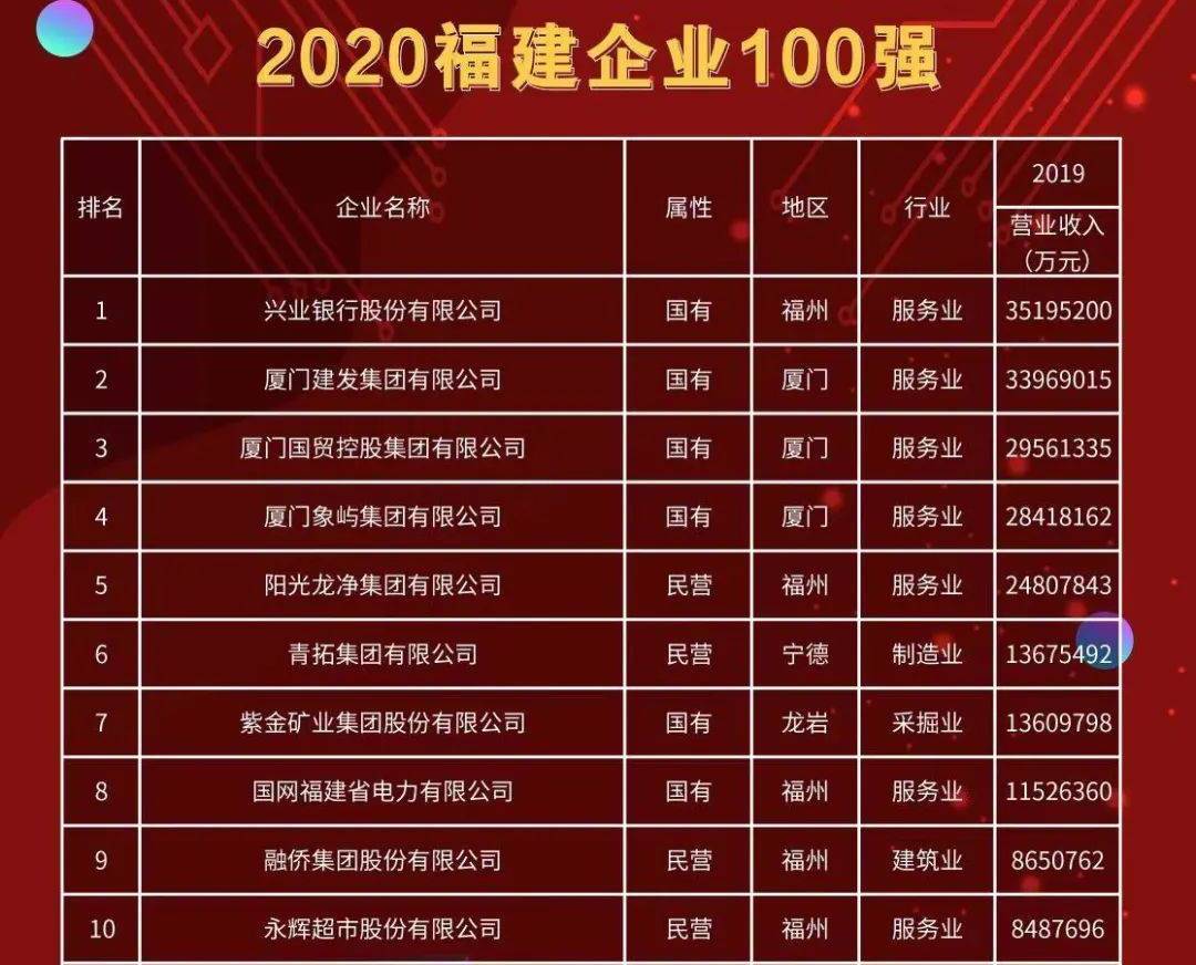 福建百强企业排名_“2020福建企业100强”榜单公布(2)