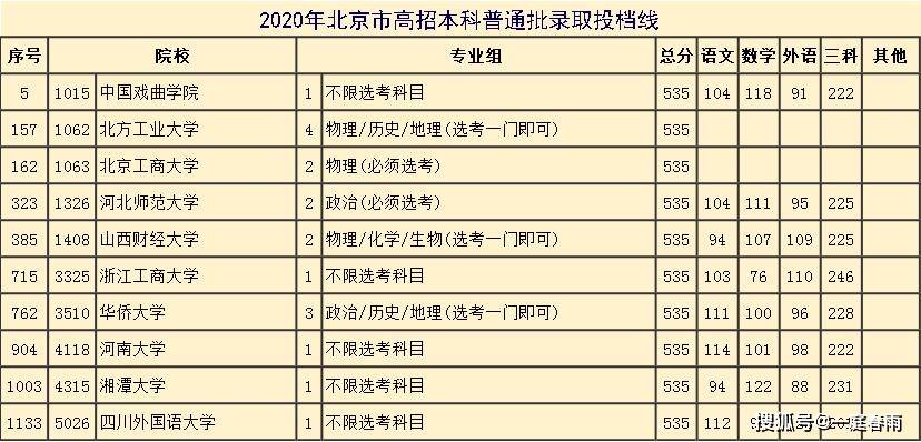 2020年北京军校分数_北京2020年投档分已出,531-540分能进入的学校已整理