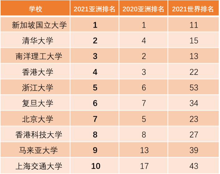 浙江大学2020年排名_2020年高校财政预算排名出炉,浙大超越北大,山大仅次