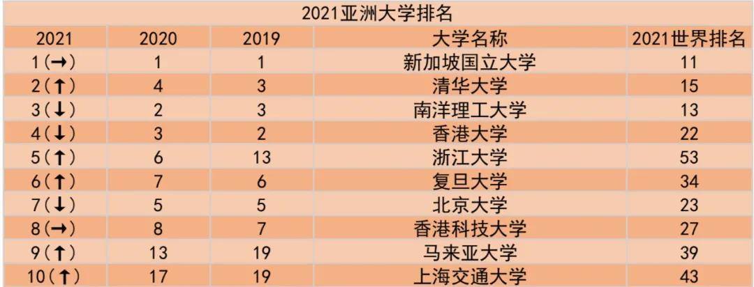 2021年qs亚洲大学排名出炉,5所中国内地高校位列亚洲前十