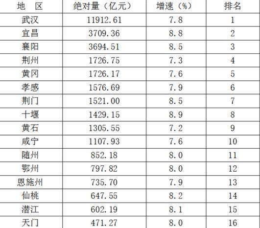 广西对比湖北gdp_2018年中国广西城市排名 GDP排行 人均GDP排行(2)