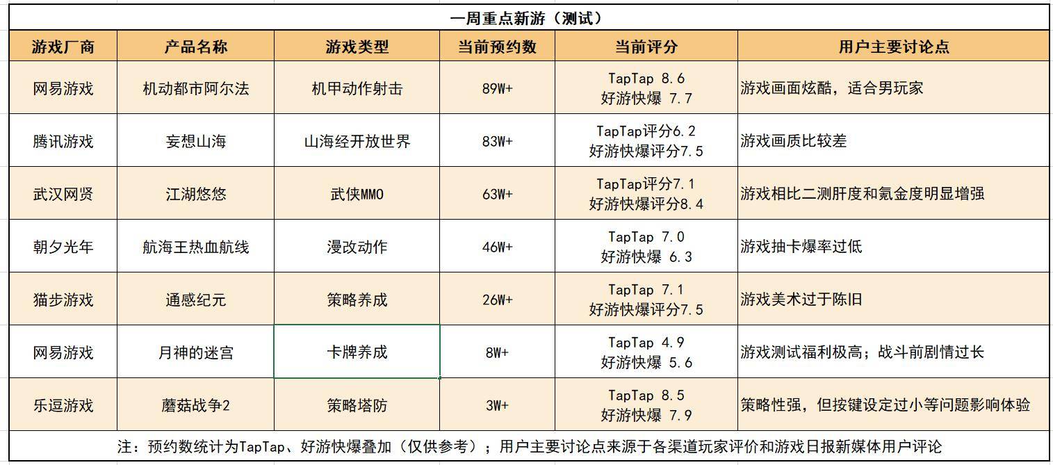 评分|壹周新游观察第8期：IP大作，《街霸：对决》下载量超177万