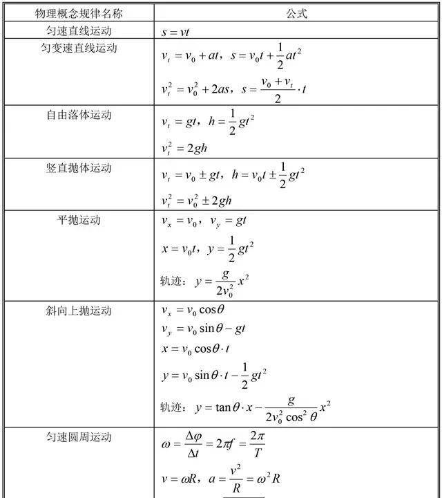 高中物理常用公式全汇总专门拯救记不住公式的你