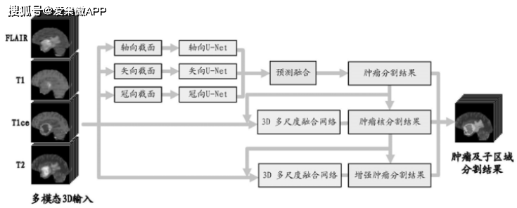 【專利解密】商湯科技AI賦能 助力醫療圖像智能診斷 科技 第3張