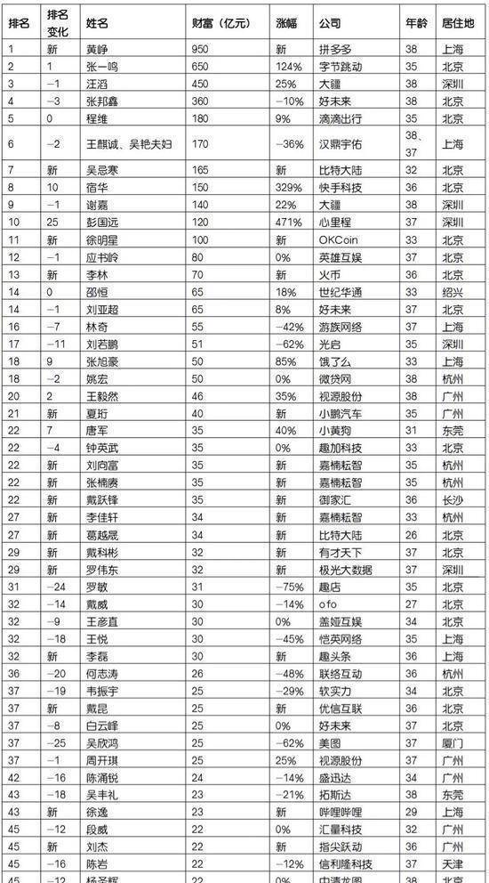 80后富二代排行_80后第二历史第七!罗伯逊斩获21个排名赛冠军后成功提升历史地位!