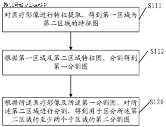 【專利解密】商湯科技AI賦能 助力醫療圖像智能診斷 科技 第1張