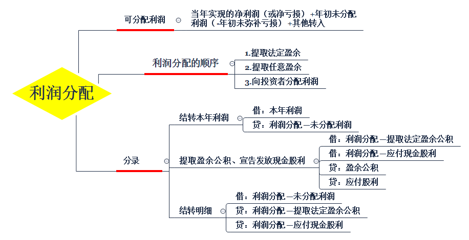 余姚学会计:2021年初级会计实务"所有者权益"关键考点