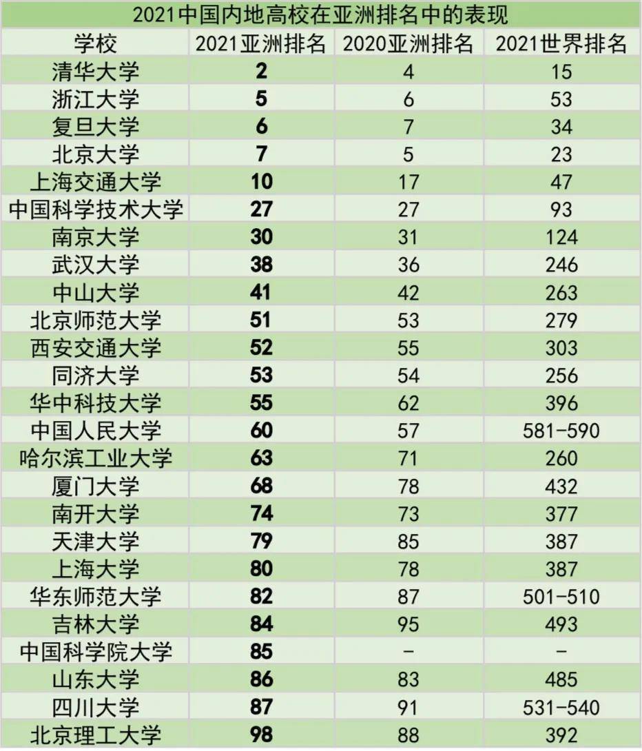 排名前10的大学_世界排名前100的大学(3)