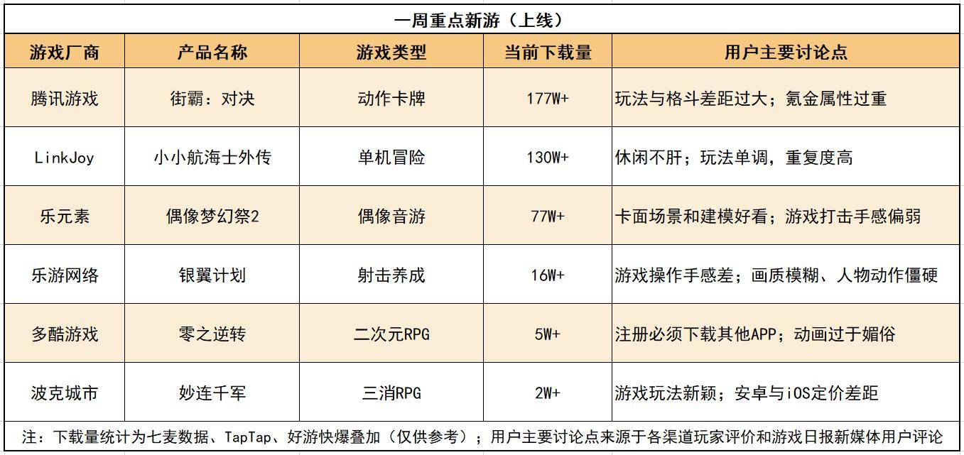 评分|壹周新游观察第8期：IP大作，《街霸：对决》下载量超177万